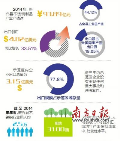 11月23日至25日，廣東省出入境檢驗檢疫局派出驗收專家組（下稱“考核驗收組”）對新興縣出口不銹鋼制品質量安全示范區實施現場考核。考核驗收組審核了新興縣政府提交的有關資料，并聽取新興縣創建不銹鋼制品質量安全示范區情況的匯報。在抽樣審核驗收指標、實地走訪、抽查創建示范區工作材料等一系列環節后，考核驗收組宣布，新興縣出口不銹鋼制品質量安全示范區通過現場考核驗收。