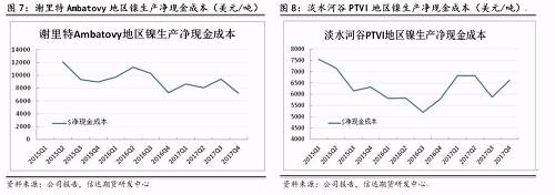 上述幾家主流鎳企除了謝里特國際公司和淡水河谷披露了凈現(xiàn)金成本外，其他公司財(cái)報(bào)均未披露。盡管凈現(xiàn)金成本受某些因素影響上下波動，但整體呈現(xiàn)逐步下降趨勢。從鎳行業(yè)平均凈現(xiàn)金成本來看，當(dāng)倫鎳價(jià)格穩(wěn)定在13000美元/噸時(shí)，絕大部分鎳企略有盈利。其中也不難發(fā)現(xiàn)，部分規(guī)模較大的鎳企凈現(xiàn)金成本非常低，即使鎳價(jià)長期低于8000美元/噸以下，也能維持較強(qiáng)的盈利情況。在這種情況下，所謂的成本支撐的意義并沒有那么大。